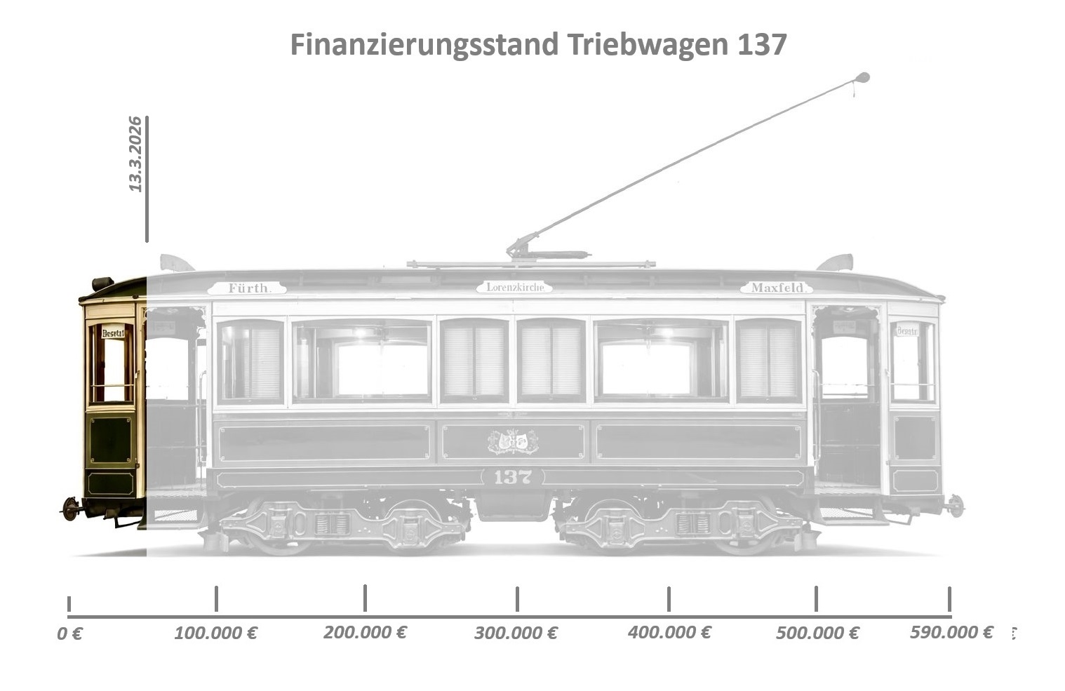 Fortschrittsgrafik